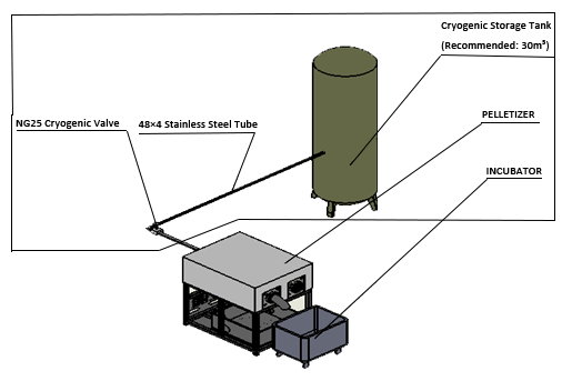 Equipment Name: Dry Ice Pelletizer & Incubator Set Model No.: DIPM-W15-2-500A Technical Specifications ★ Inlet Pressure: 1.6~2.0 MPa (Purity requirement: